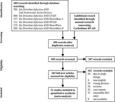 Driveline Features as Risk Factor for Infection in Left Ventricular Assist Devices: Meta-Analysis and Experimental Tests